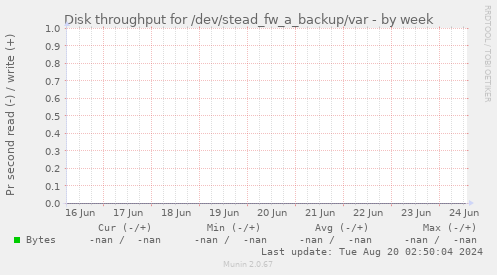 Disk throughput for /dev/stead_fw_a_backup/var