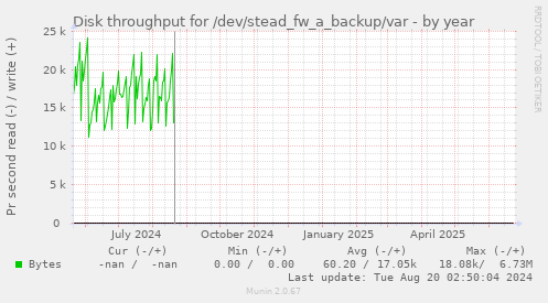 Disk throughput for /dev/stead_fw_a_backup/var