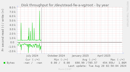 Disk throughput for /dev/stead-fw-a-vg/root