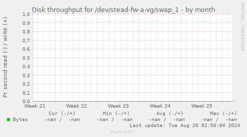 Disk throughput for /dev/stead-fw-a-vg/swap_1