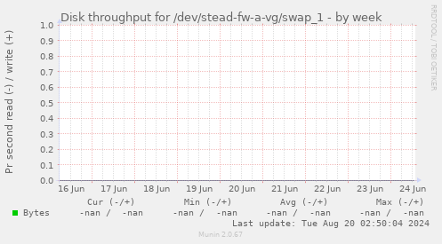 Disk throughput for /dev/stead-fw-a-vg/swap_1