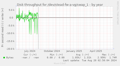 Disk throughput for /dev/stead-fw-a-vg/swap_1