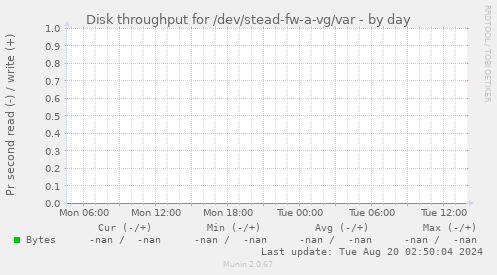 Disk throughput for /dev/stead-fw-a-vg/var