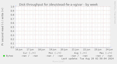 Disk throughput for /dev/stead-fw-a-vg/var
