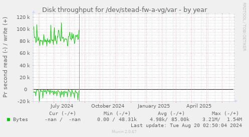 Disk throughput for /dev/stead-fw-a-vg/var