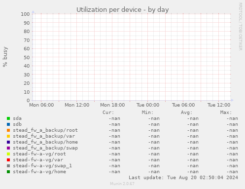 Utilization per device