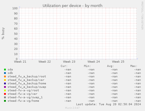 Utilization per device
