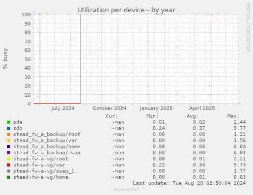 Utilization per device