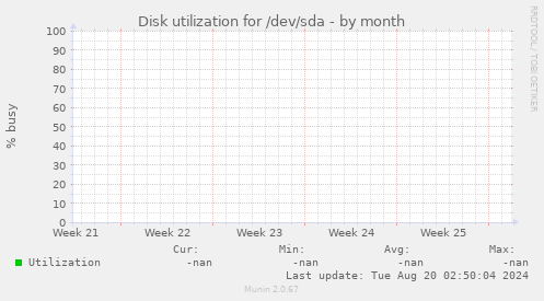 Disk utilization for /dev/sda