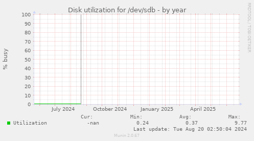 Disk utilization for /dev/sdb