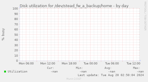 Disk utilization for /dev/stead_fw_a_backup/home