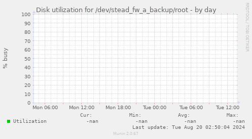 Disk utilization for /dev/stead_fw_a_backup/root