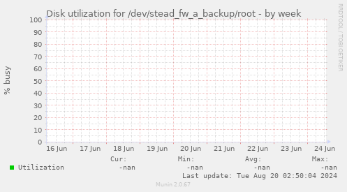 Disk utilization for /dev/stead_fw_a_backup/root