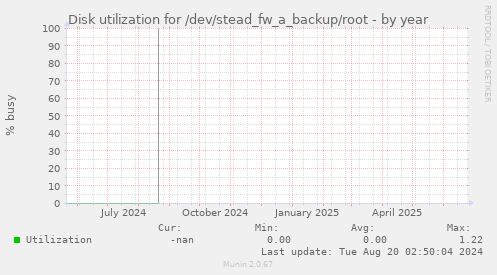 Disk utilization for /dev/stead_fw_a_backup/root