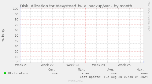 Disk utilization for /dev/stead_fw_a_backup/var