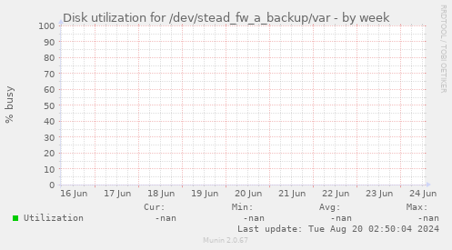 Disk utilization for /dev/stead_fw_a_backup/var