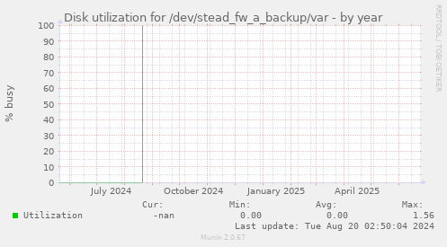Disk utilization for /dev/stead_fw_a_backup/var