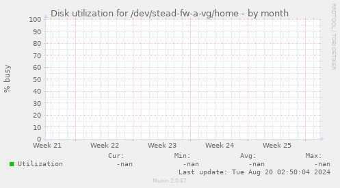 Disk utilization for /dev/stead-fw-a-vg/home