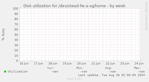 Disk utilization for /dev/stead-fw-a-vg/home