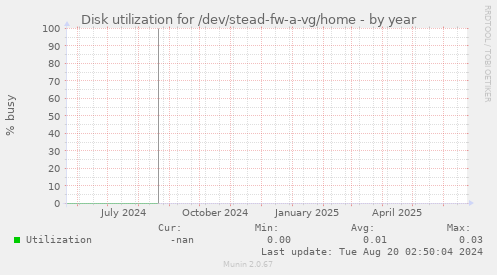 Disk utilization for /dev/stead-fw-a-vg/home