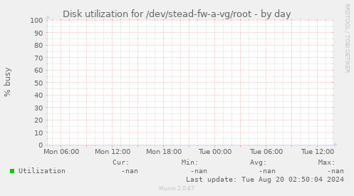 Disk utilization for /dev/stead-fw-a-vg/root