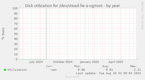 Disk utilization for /dev/stead-fw-a-vg/root