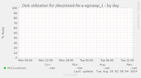 Disk utilization for /dev/stead-fw-a-vg/swap_1