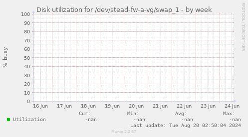 Disk utilization for /dev/stead-fw-a-vg/swap_1