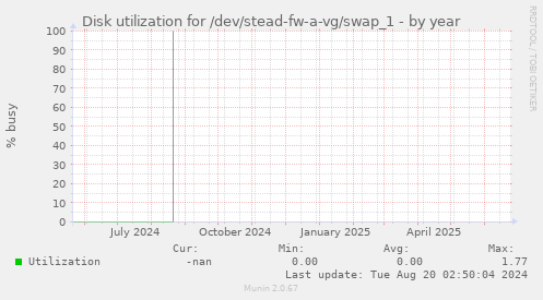 Disk utilization for /dev/stead-fw-a-vg/swap_1