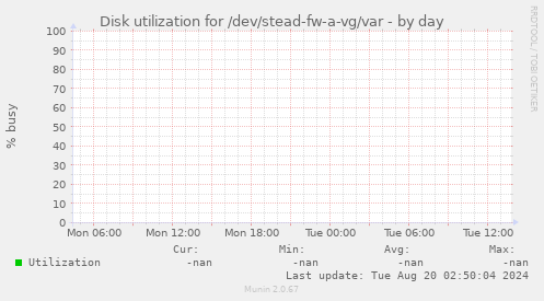 Disk utilization for /dev/stead-fw-a-vg/var