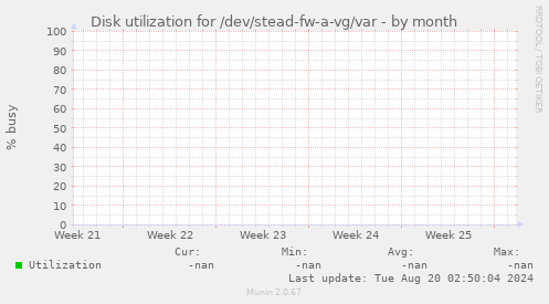 Disk utilization for /dev/stead-fw-a-vg/var