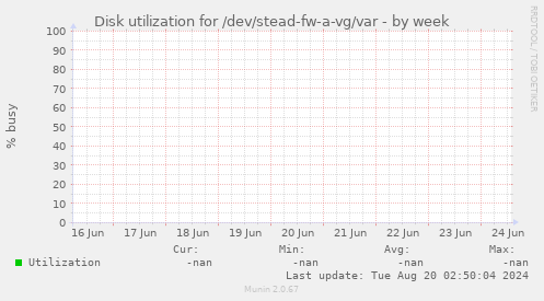 Disk utilization for /dev/stead-fw-a-vg/var