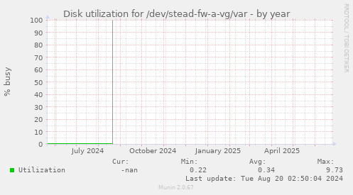 Disk utilization for /dev/stead-fw-a-vg/var