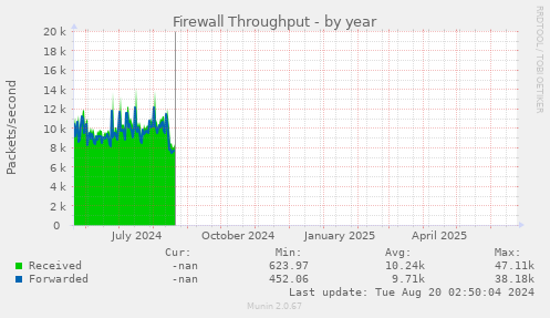 Firewall Throughput