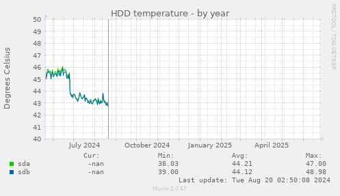 HDD temperature