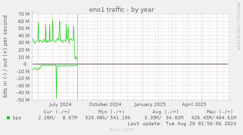 eno1 traffic