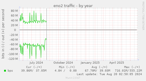 eno2 traffic
