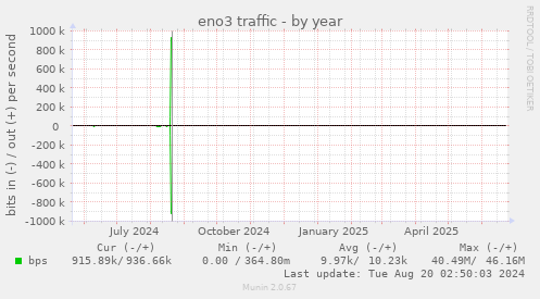 eno3 traffic