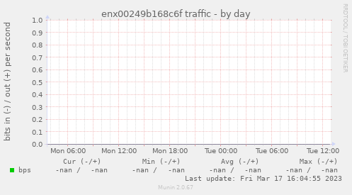 enx00249b168c6f traffic