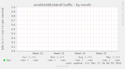 enx00249b168c6f traffic