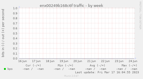 enx00249b168c6f traffic