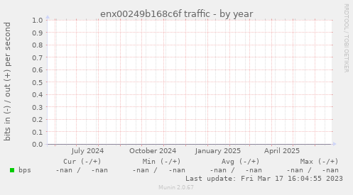 enx00249b168c6f traffic