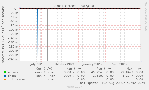 eno1 errors