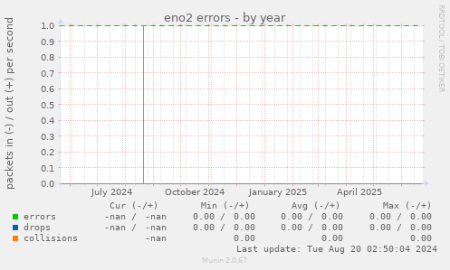 eno2 errors