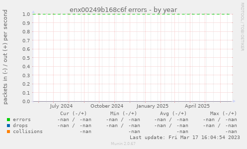 enx00249b168c6f errors