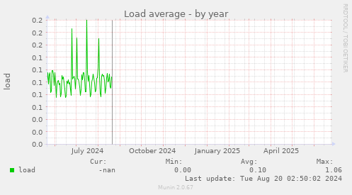 Load average