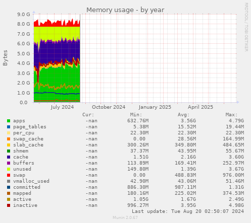 Memory usage
