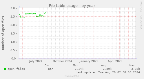 File table usage