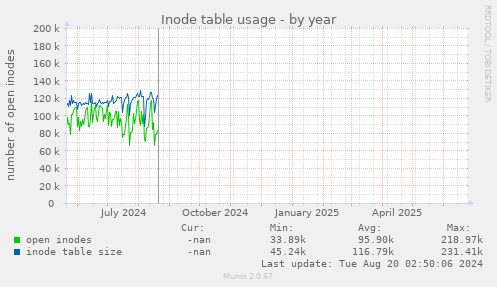Inode table usage
