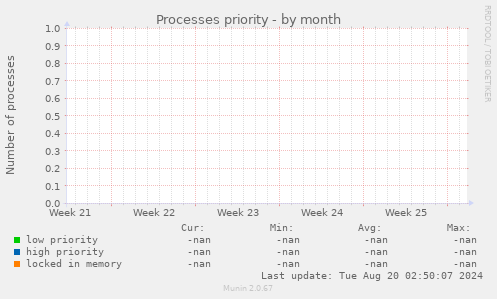 Processes priority